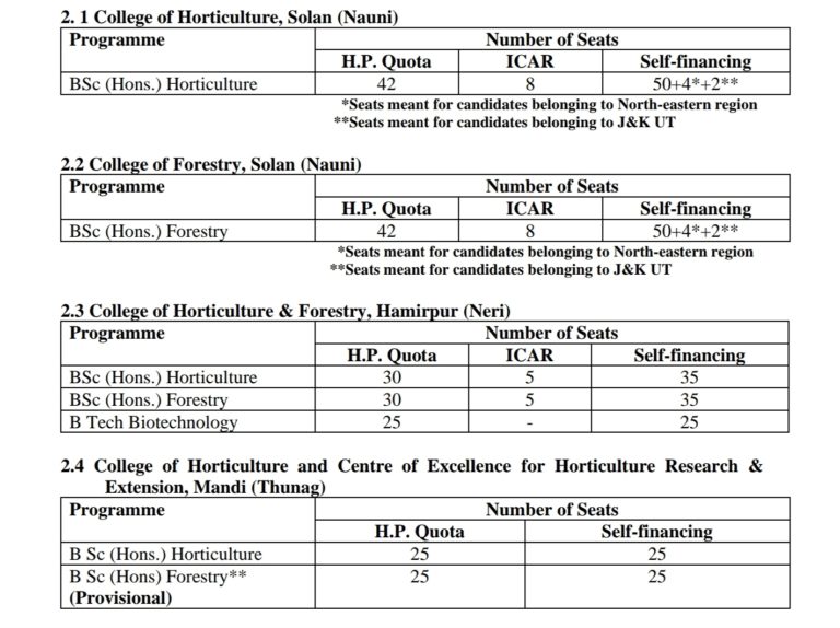Dr Ys Parmar University Nauni Solan total seats Categories wise