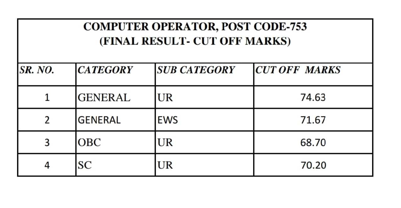 Hpssc hamirpur Computer Operator 753 Post Code Final Result and Cutoff