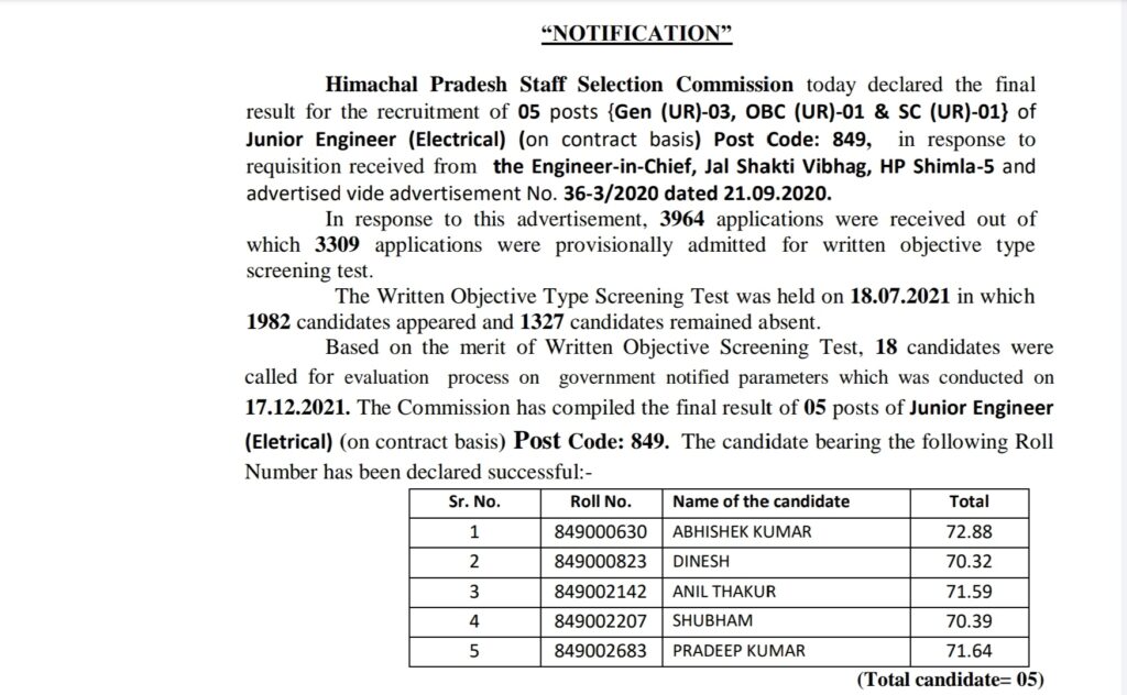 HPSSC Hamirpur Junior Engineer Electrical 849 Post Code Final Result