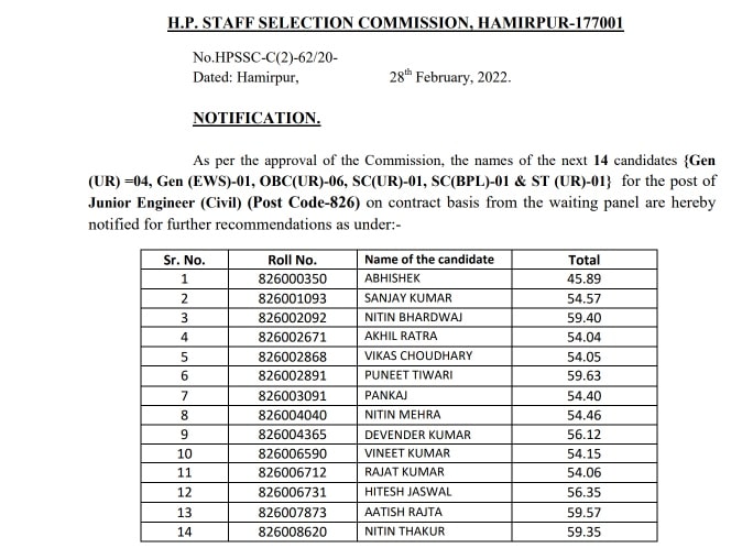 HPSSC Hamirpur Junior Engineer Civil HPSEBL 826 Post Code Waiting Panel Recommendation Result