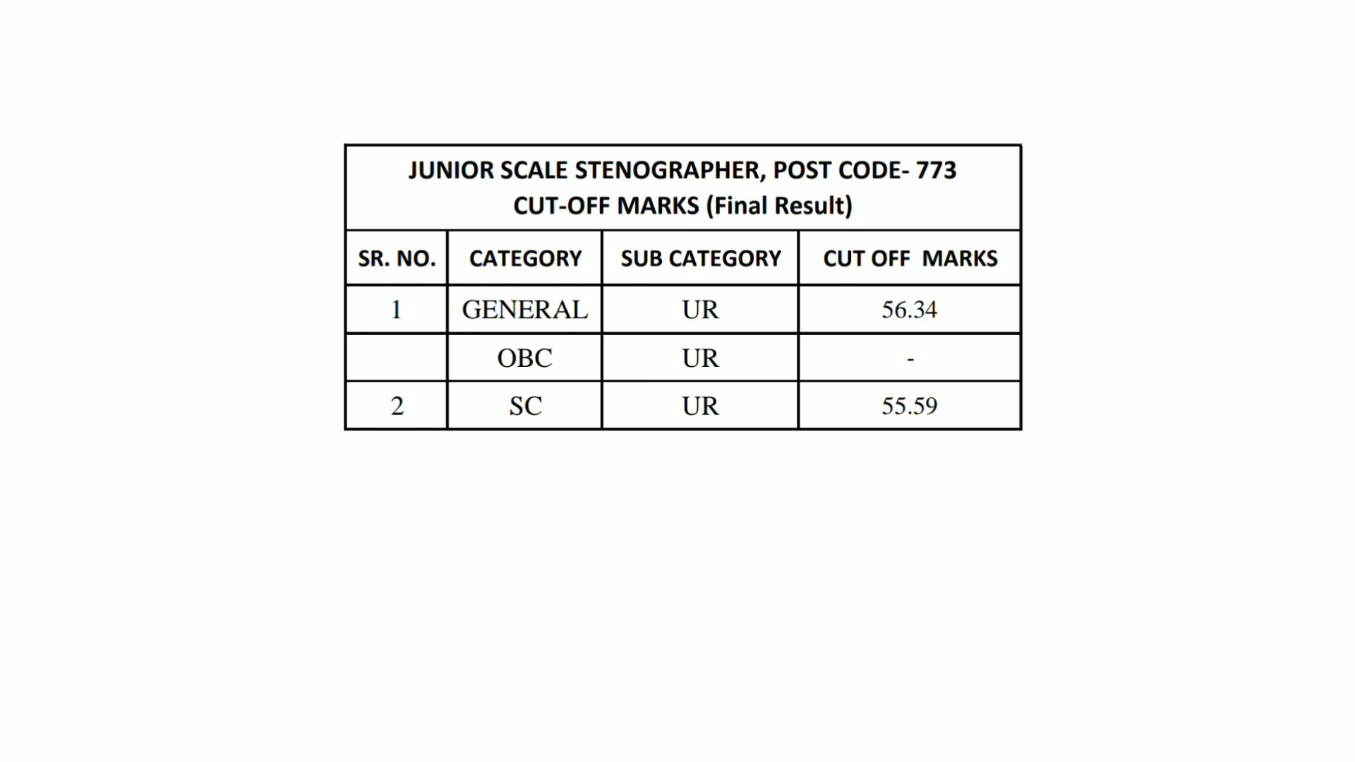 HPSSC Hamirpur Junior Scale Stenographer 773 Post Code Final Result Cutoff Waiting Panel 
