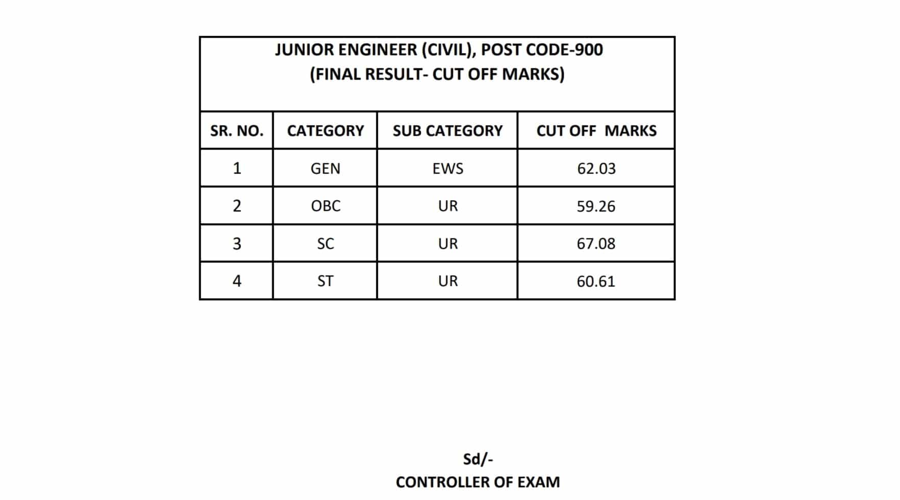 HPSSC Hamirpur Junior Engineer Civil 900 Post Code Final Result Cutoff 