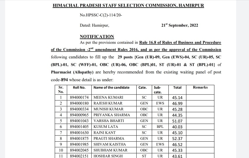 HPSSC Hamirpur Pharmacist Allopathy 894 Post Code Waiting panel Recommendation Result 