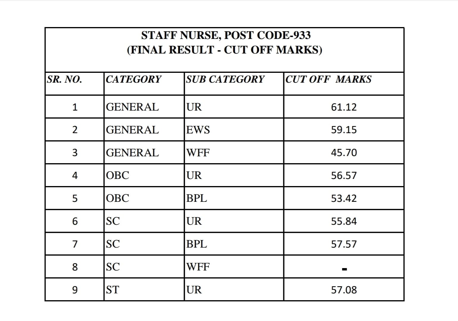 HPSSC Hamirpur Staff Nurse 933 Post Code Cutoff Final Result