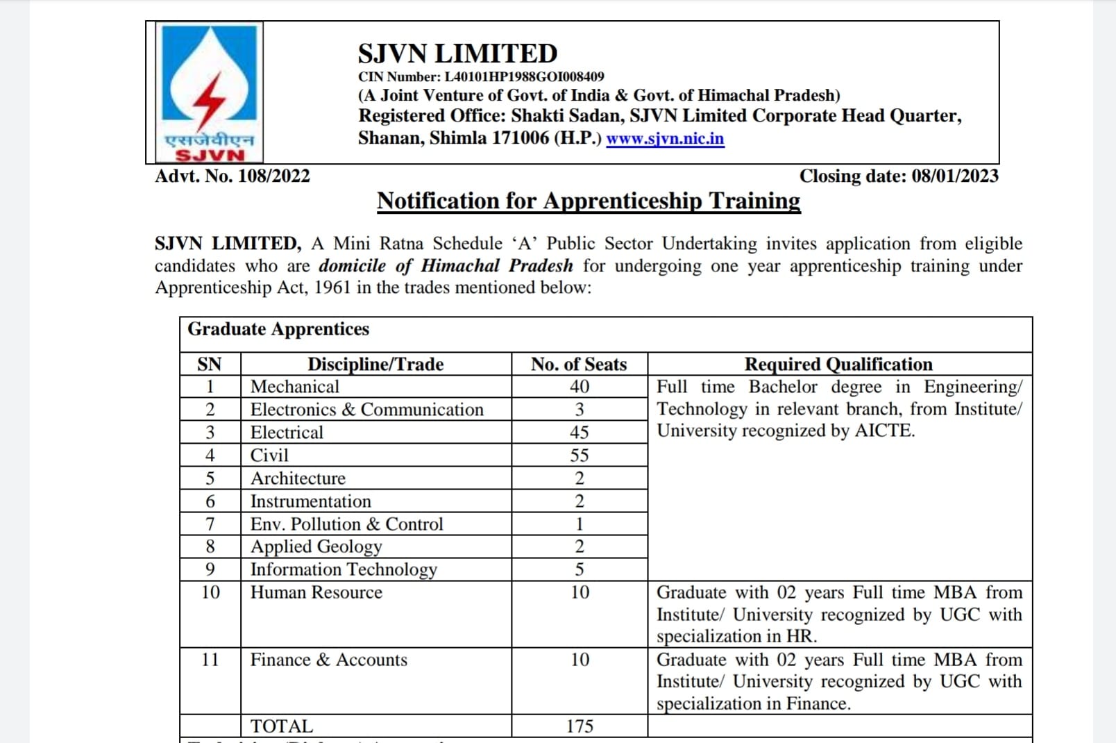 Sjvn Himachal Pradesh Apprenticeship Training 400 Post Recruitments 2023-24